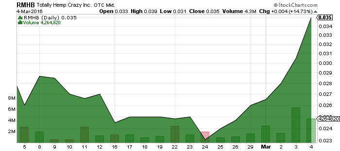 ROCKY MOUNTAIN HIG COM USD0.001 (OTCMKTS:RMHB) 